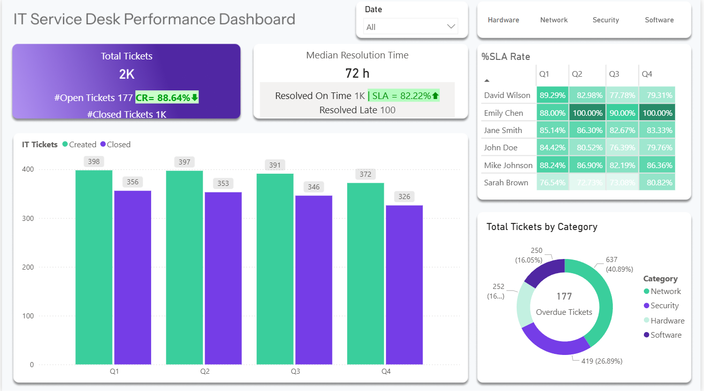 Service Desk Performance Dashboard