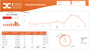Logistics Performance Dashboard