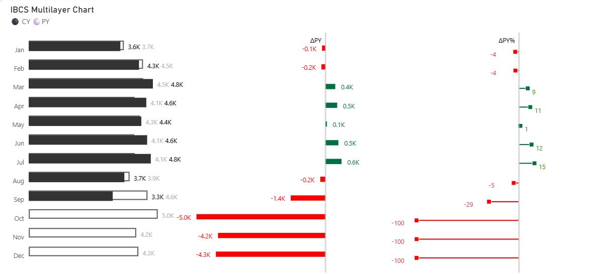 What is IBCS chart and Why is Important