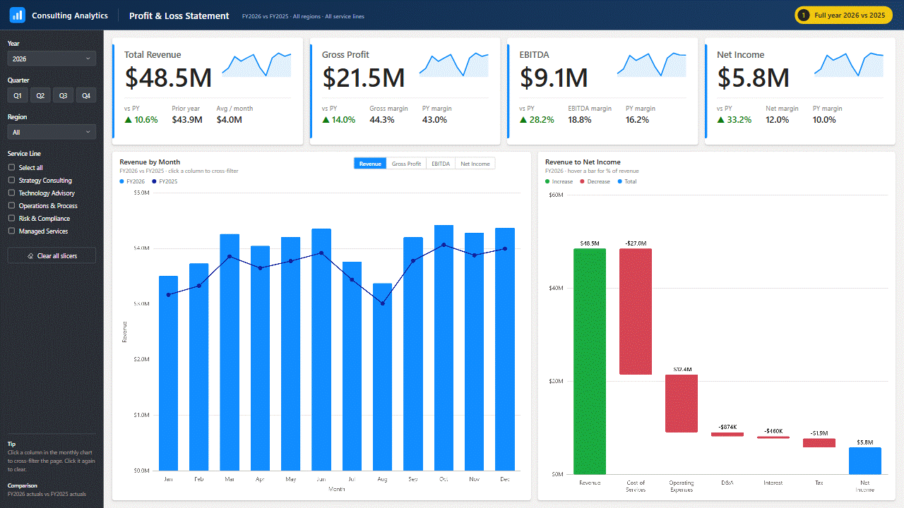 Acumatica P&L dashboard in Power BI being filtered by quarter, region, service line and month